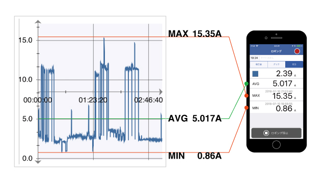 机器消耗电流的趋势图