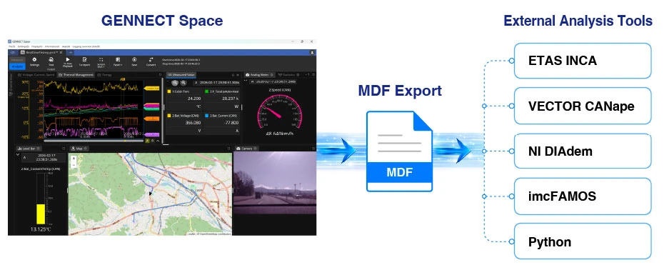 MDFエクスポートによる外部解析ツール連携（ETAS INCA・VECTOR CANape・NI DIAdem・imcFAMOS・Python）
