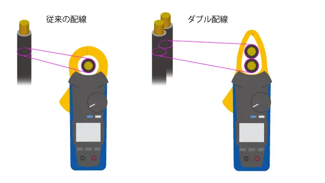 ダブル配線を採用した配電システムが増えてきたので、それを考慮したクランプ電流計を選定しましょう