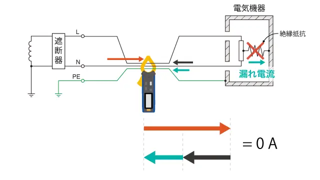 接地線も同時にはさむと、正しく測定できないことがあります