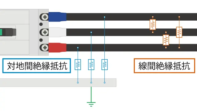 各相で絶縁抵抗を測定します