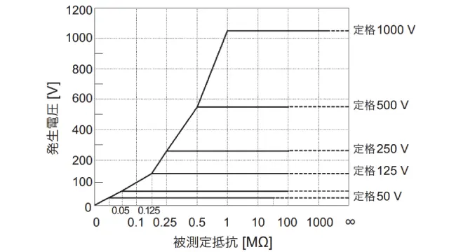 絶縁抵抗計の出力電圧は、必ずしも設定した電圧ではなく、被測定物により変化します