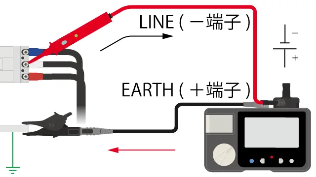 絶縁抵抗計の出力電圧は、逆電圧になっています