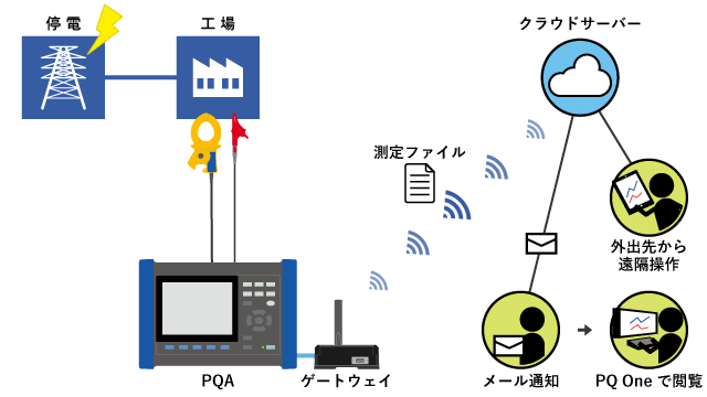 停電の影響を把握し、初動対応の品質を上げる