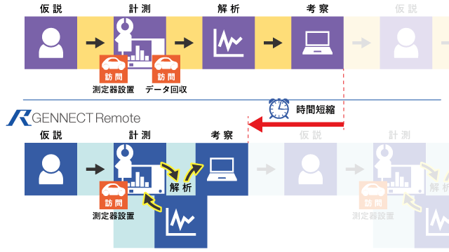 遠く離れた実験現場のロギングデータを研究室で見る